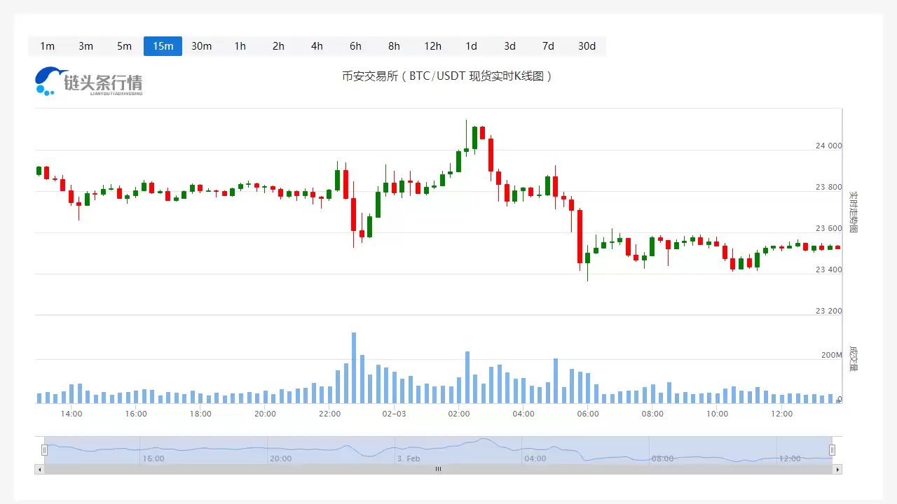比特币今日行情分析：2月3日价格趋势全面解读