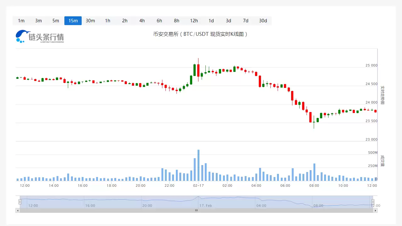 比特币价格今日行情：2025年2月17日走势分析与市场解读