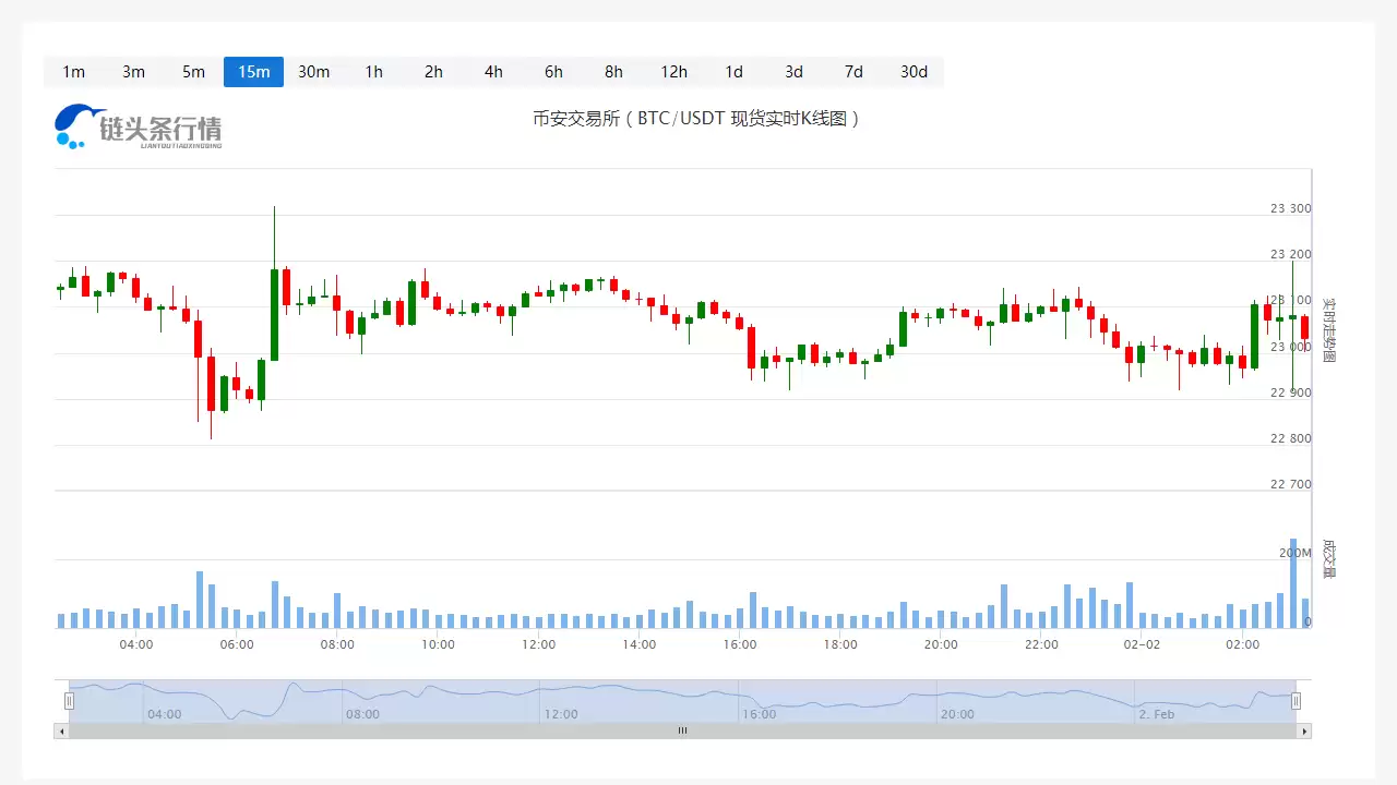 2025年2月比特币价格行情分析与走势预测