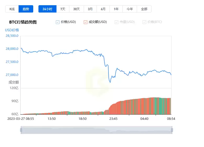 比特币今日价格行情走势分析（2025年3月28日更新）