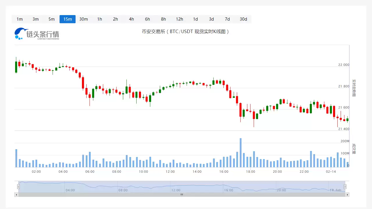 比特币价格今日行情 2025年2月14日走势分析与趋势预测