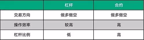 永续合约与杠杆交易差异详解：5大核心区别解析