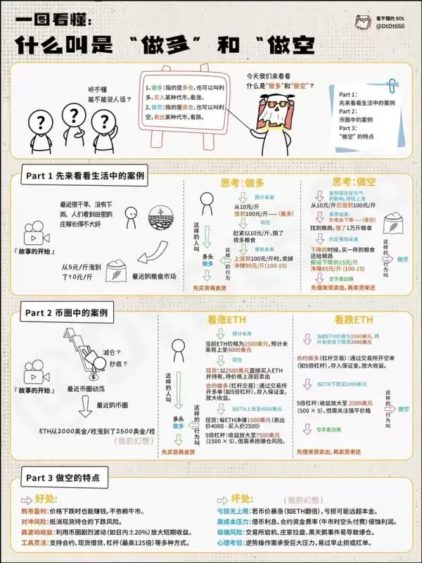 币安现货怎么做多做空？币安合约教程