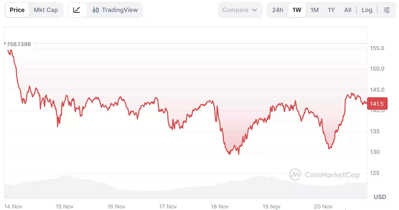 Solana(SOL)币价格预测:会即将出现大幅反弹吗？一文分析