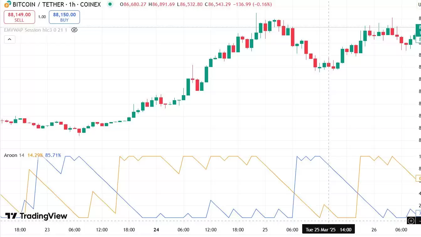 什么是阿隆（Aroon）指标？如何在交易中使用Aroon指标