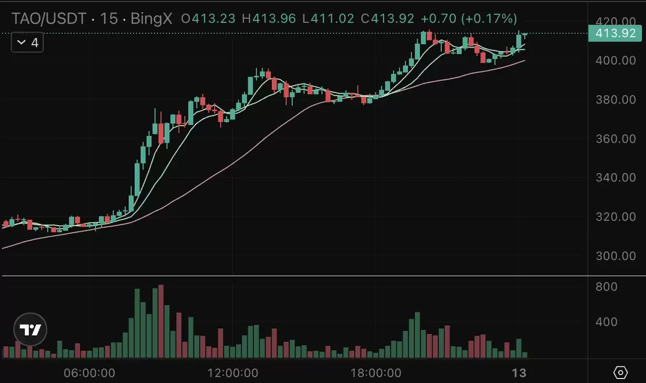 10月飙升33%的Bittensor (TAO)币是什么？代币经济学、价格走势分析