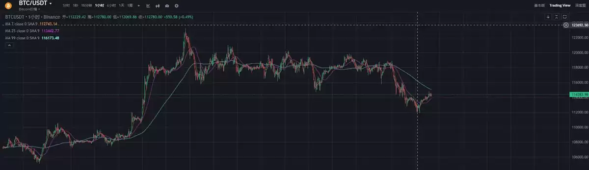 比特币（BTC）巨鲸抛售96亿美元背后:技术面与链上数据齐鸣,15 万美元目标在望？