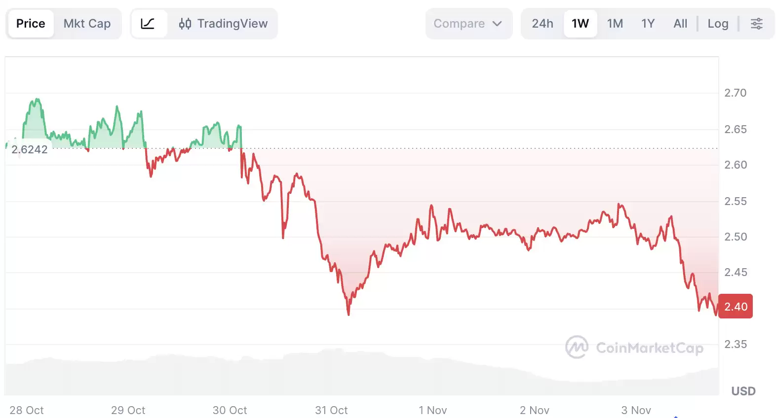 XRP价格走势如何？2025年Ripple Swell大会有哪些值得期待的内容？