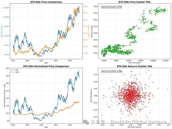 比特币与黄金的关系:BTC、黄金、美元怎么选？