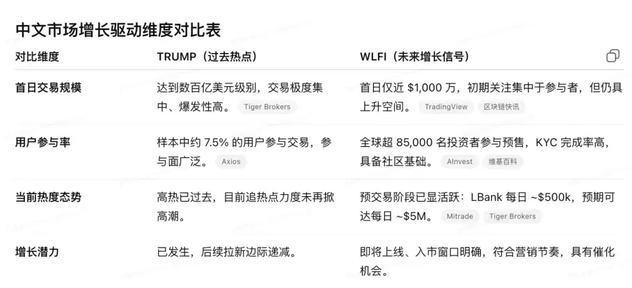 WLFI币临近开放交易!一文读懂生态近况和估值构成