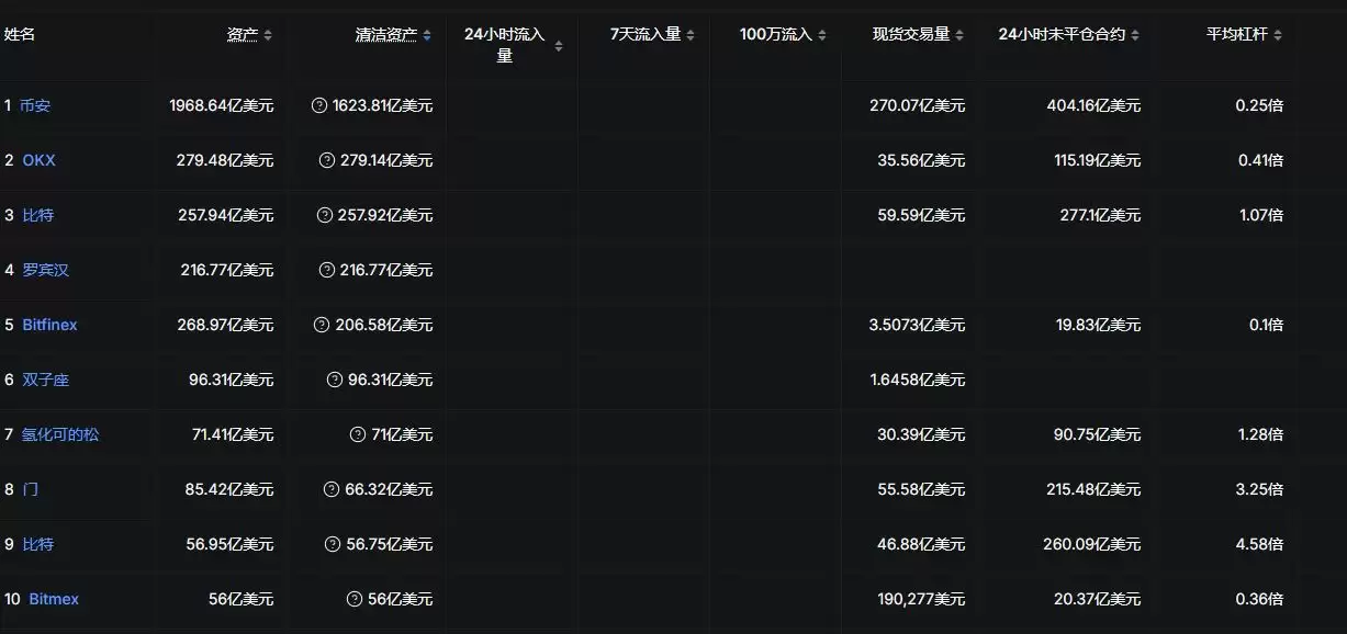 2025加密货币交易所最新排名:综合评分、资产规模、安全性、流动性排名