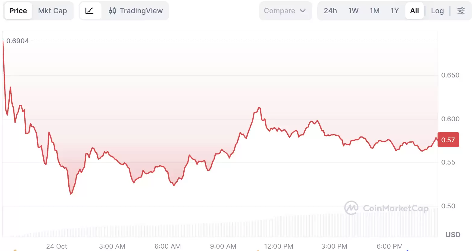 Meteora(MET)币价格:为何会暴跌？还能反弹吗？2025、2026、2030年预测指南