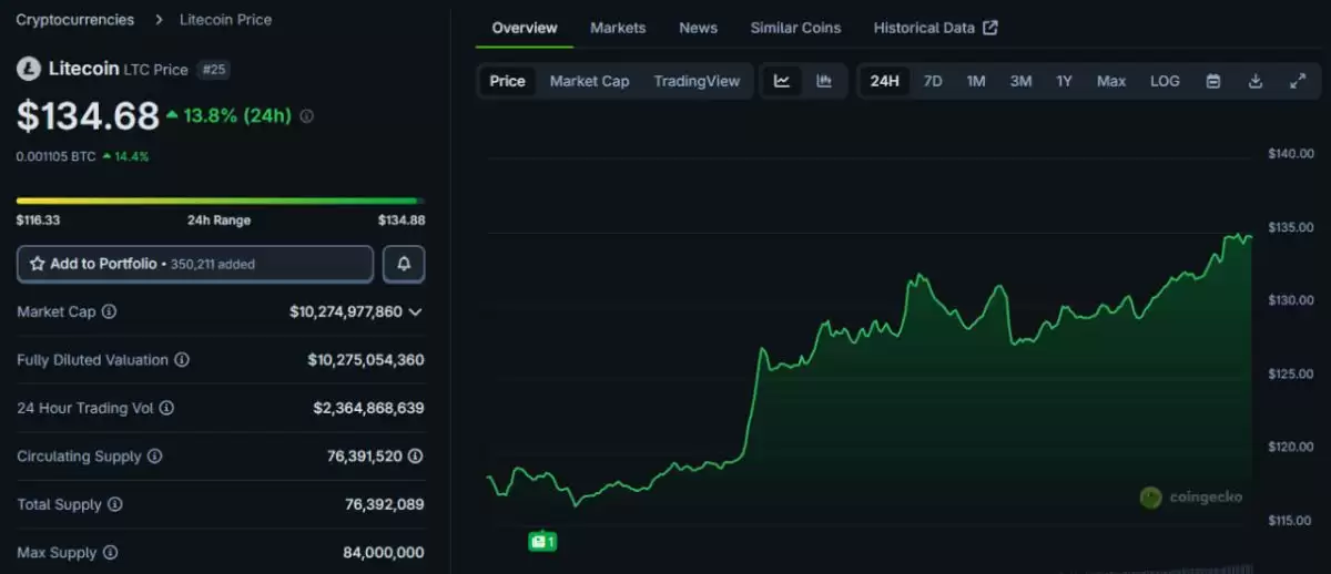 莱特币（LTC）为何上涨？一文盘点莱特币价格上涨的因素