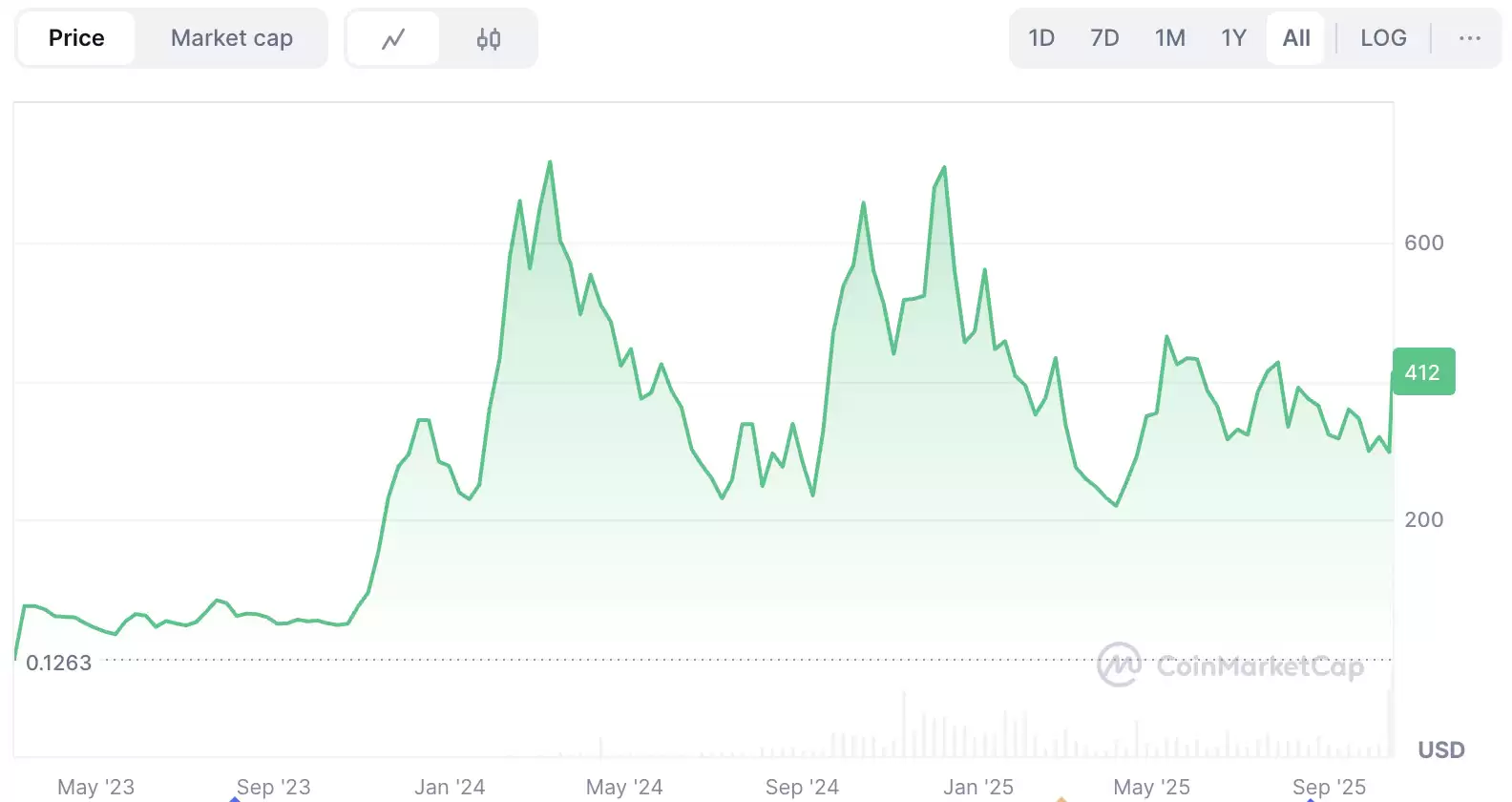 Bittensor Crypto (TAO)币是什么？工作原理、最新价格走势分析指南