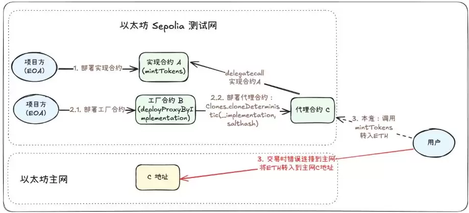 Web3安全系列:误转到其他链上的资金,还能救回来吗？