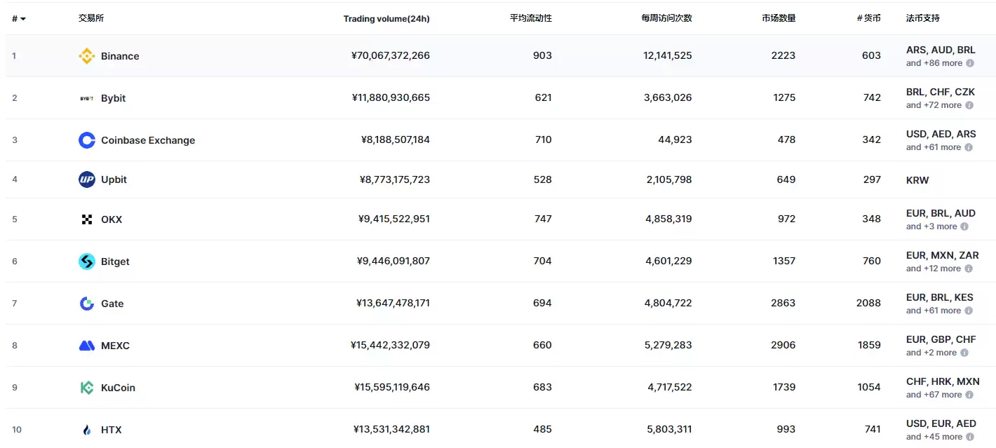 中国大陆(国内)炒币十大交易平台推荐(2025最新)