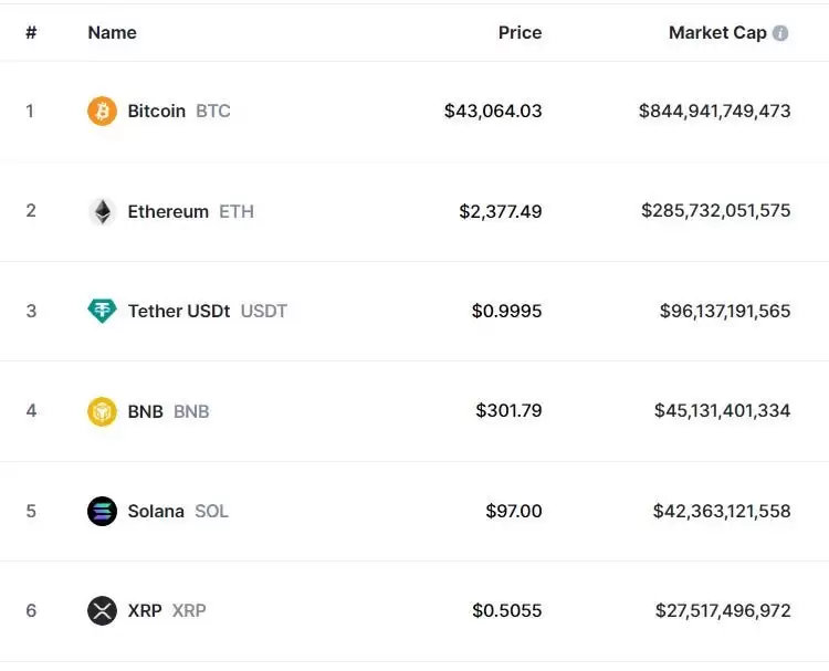 加密货币市值排名分析 市值以外三种指标助你寻找潜力币