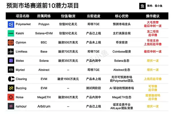 预测市场赛道大爆发!现在可以埋伏哪一个？一文系统梳理前10大潜力项目