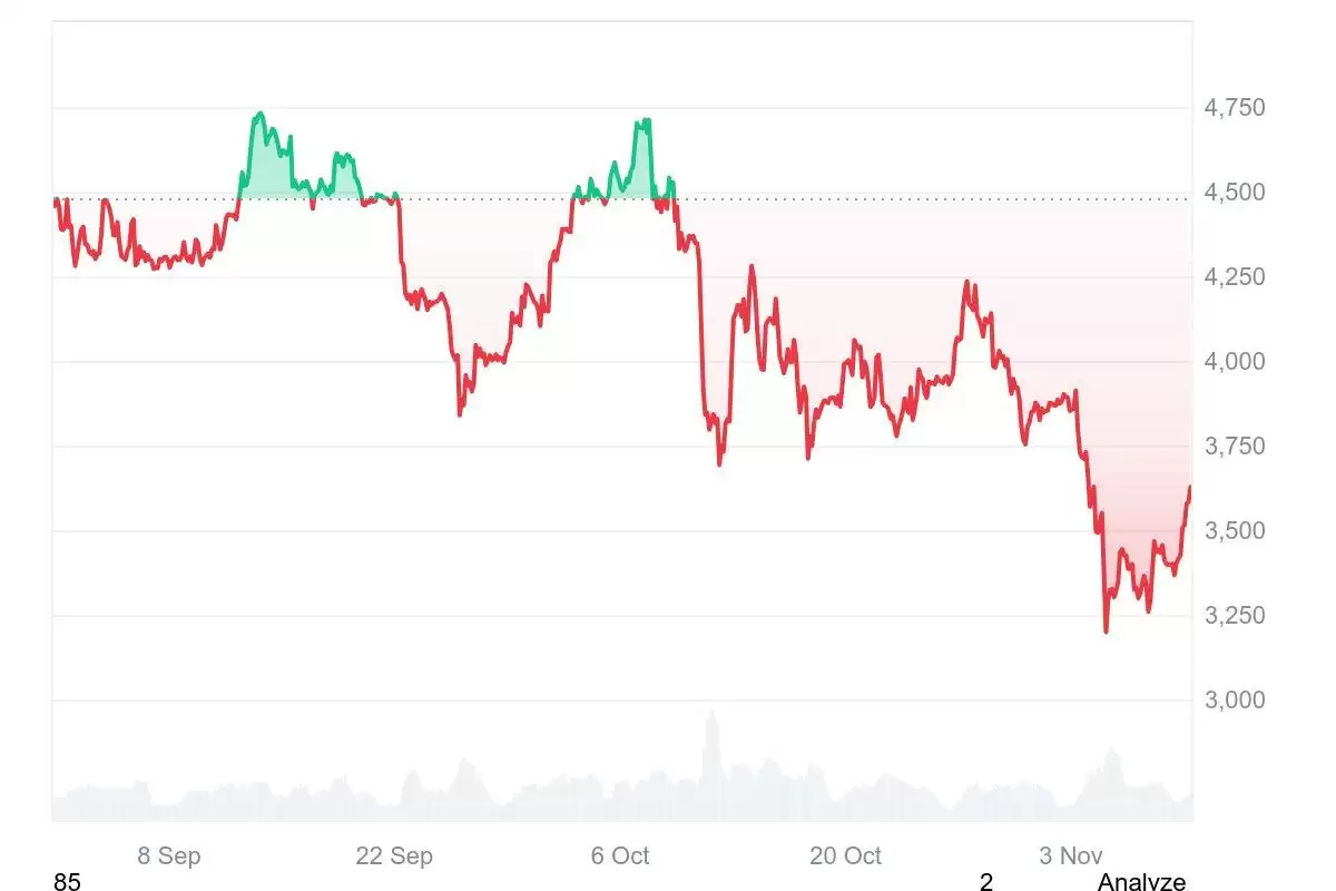 以太坊价格未来走势预测:为何上涨？11月会突破 4000 美元吗？
