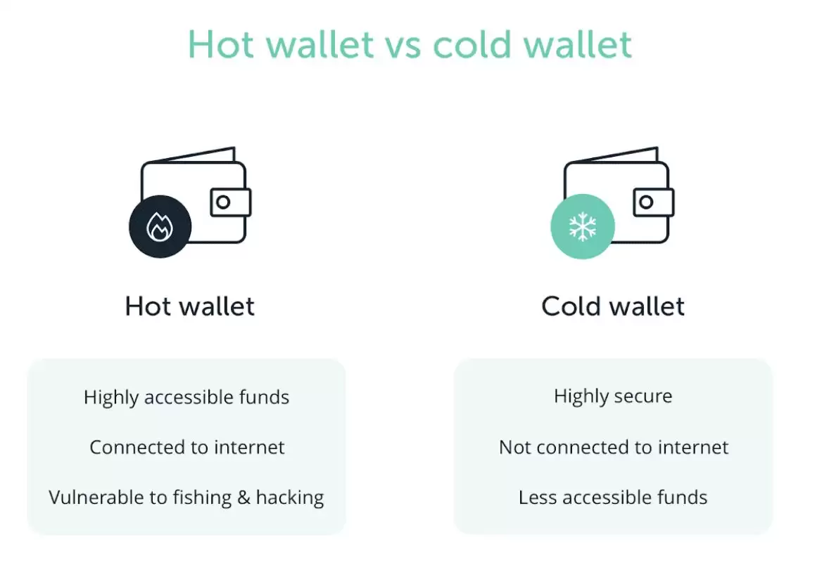 热wallet与冷wallet:有何区别？如何选择？一文解析