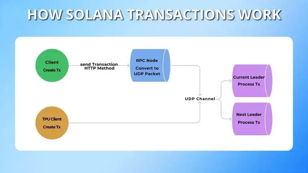 什么是Solana失败交易？Solana交易失败的修复策略