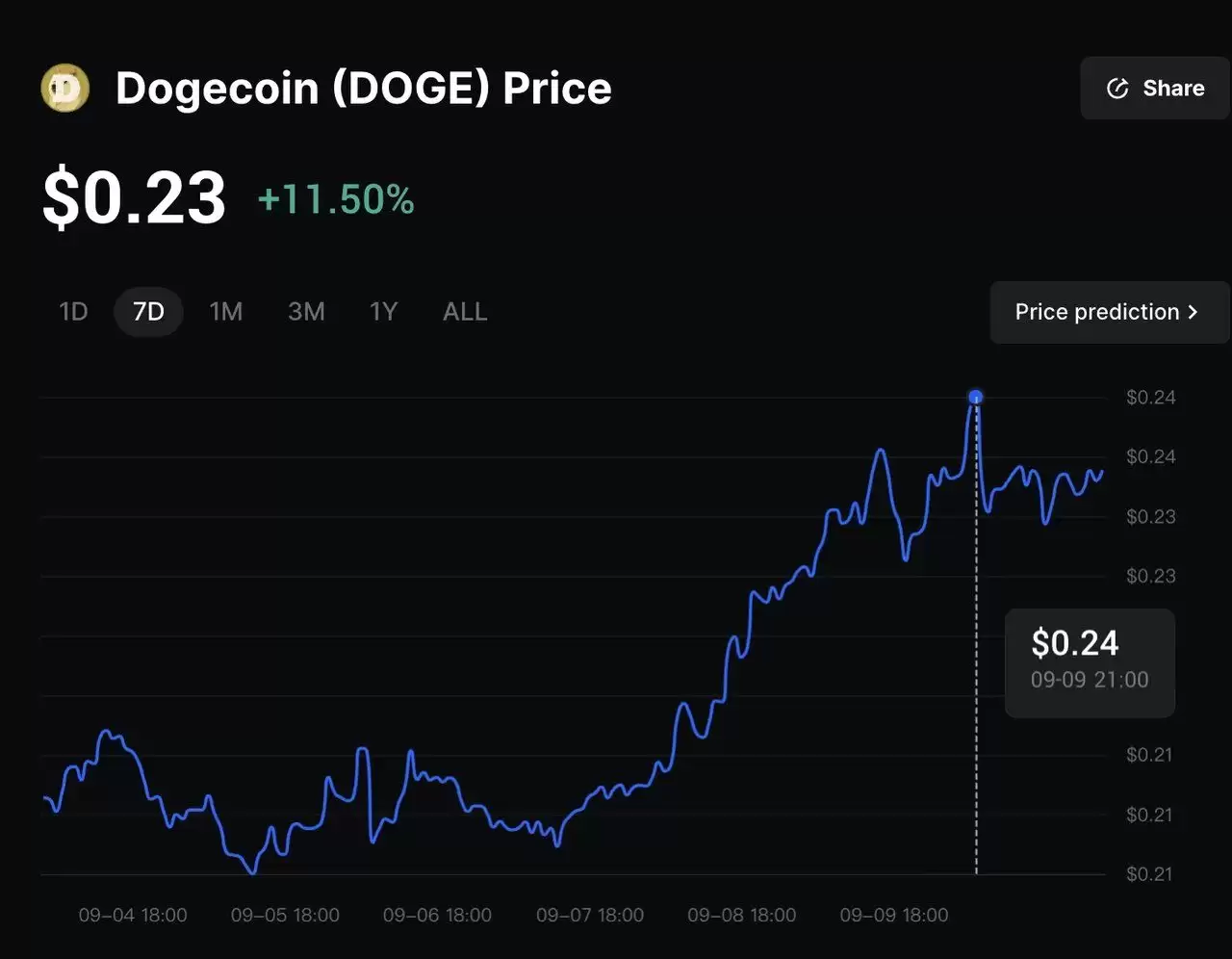 2025年狗狗币(DOGE)币购买指南:五种最佳购买方式是什么？