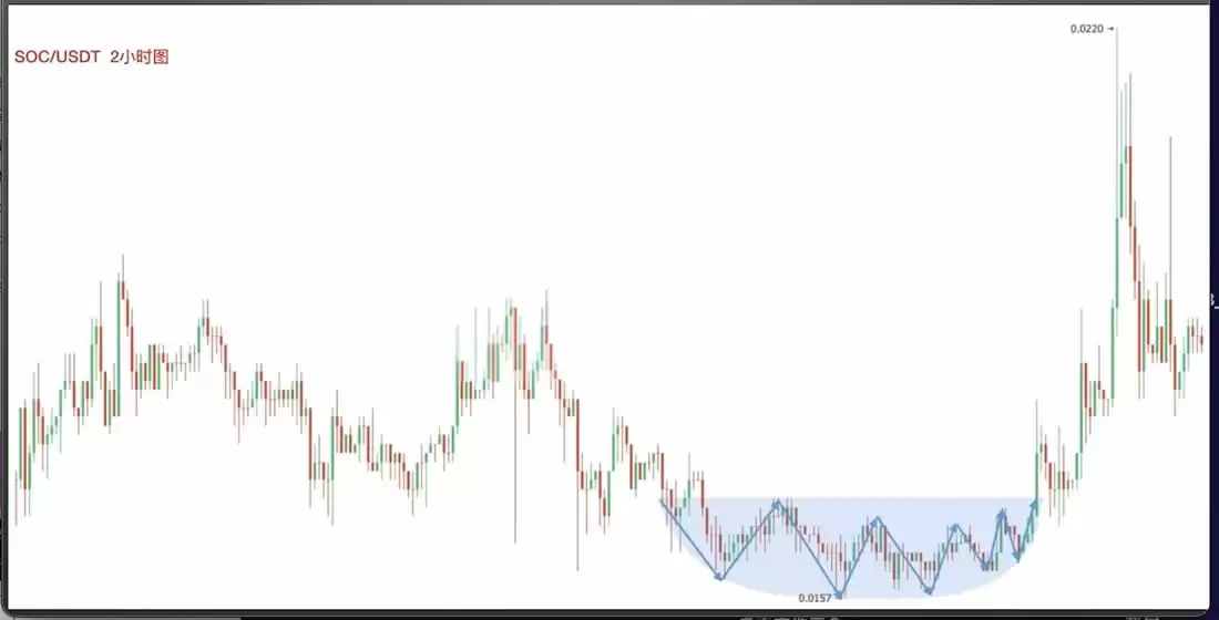 零基础学K线3:抄底形态——圆弧底