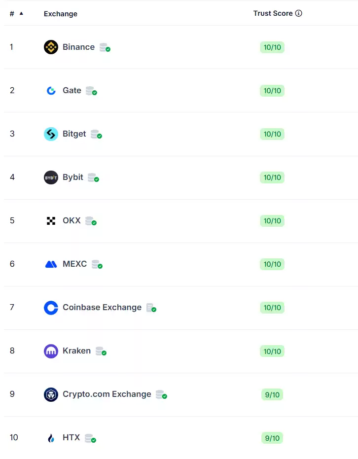 2025币圈十大交易所｜综合评分、资产规模、安全性、流动性排名推荐