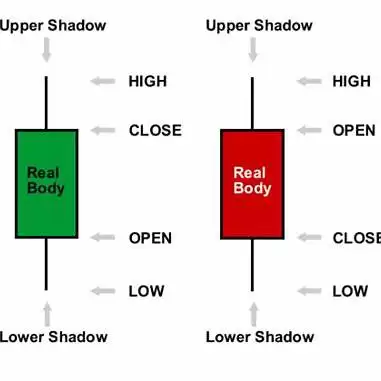 什么是日本蜡烛图？如何应用蜡烛图形态？日本蜡烛图技术分析