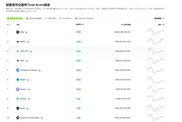 加密货币交易所如何选择?2025年全球十大交易平台深度解析