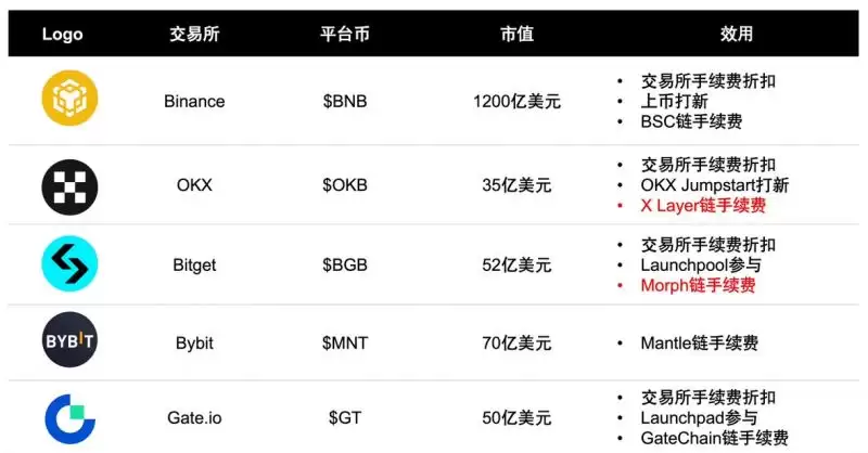 BNB、OKB、BGB、MNT、GT谁最有前景？交易所平台币推荐