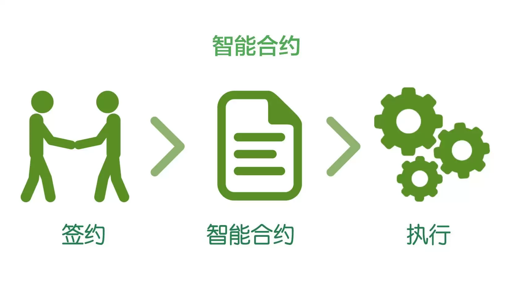 什么是智能合约？如何运作？智能合约内核优势、用途及应用场景