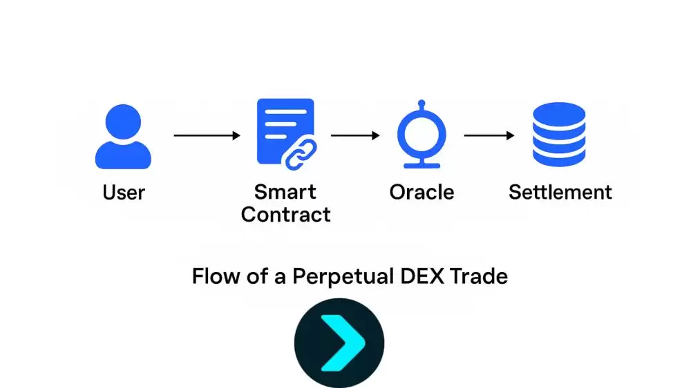 什么是永久去中心化交易所(DEX)？交易者应该了解哪些永久交易知识？