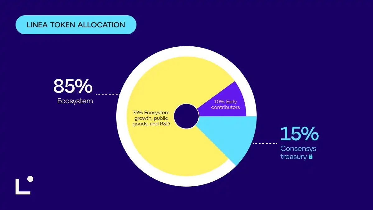 Linea即将TGE,LXP积分门槛和合理估值是多少？