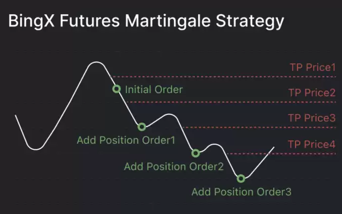 什么是马丁格尔策略?如何运作?一文分析马丁格尔策略的潜在优势和风险