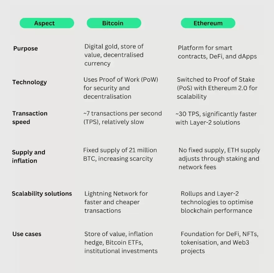 比特币（BTC）与以太坊（ETH）有什么不同？