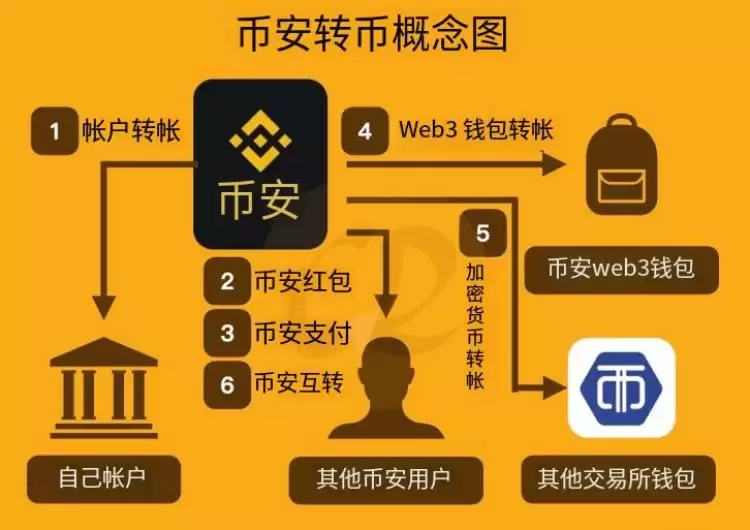币安如何转帐给别人?有哪些方法?6种币安转币方法全解析