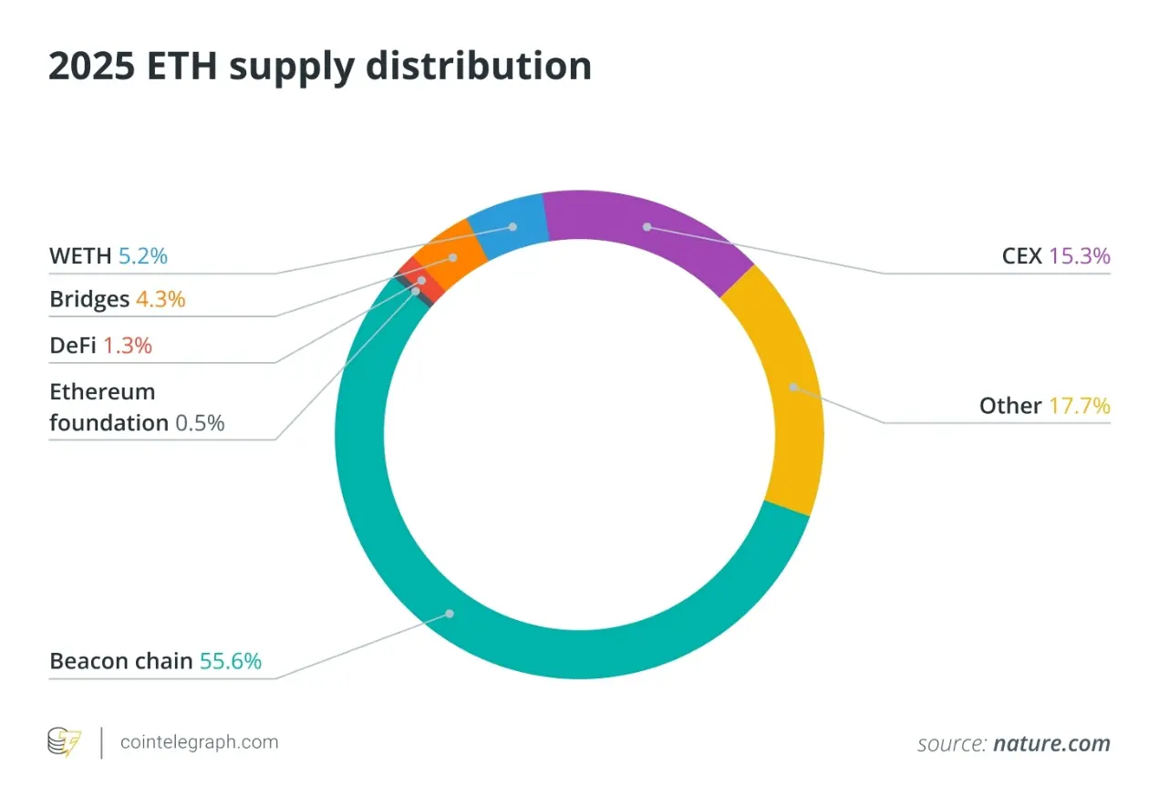 揭秘以太坊持仓榜单:2025年谁拥有最多的ETH？