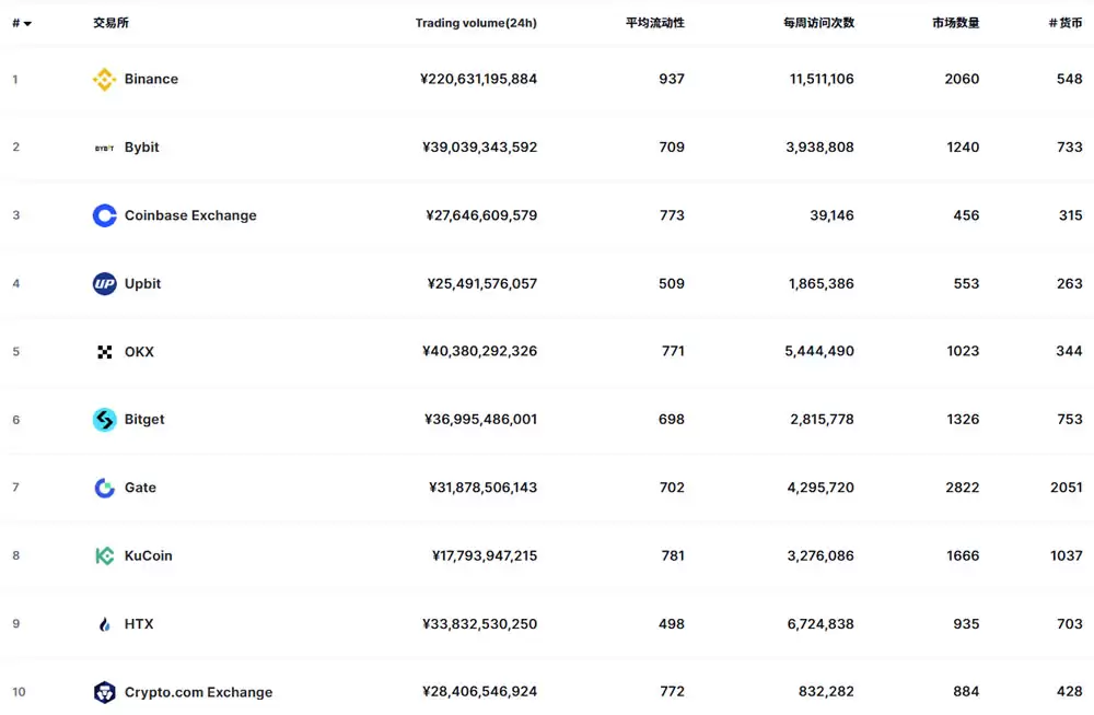 2025全球数字货币交易平台排名TOP10榜单