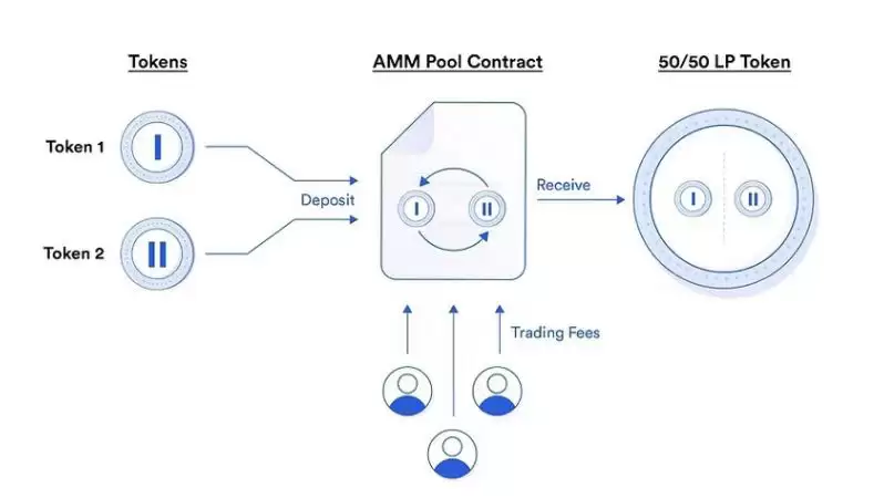 单边流动性是什么？如何工作？单边流动性详细解析