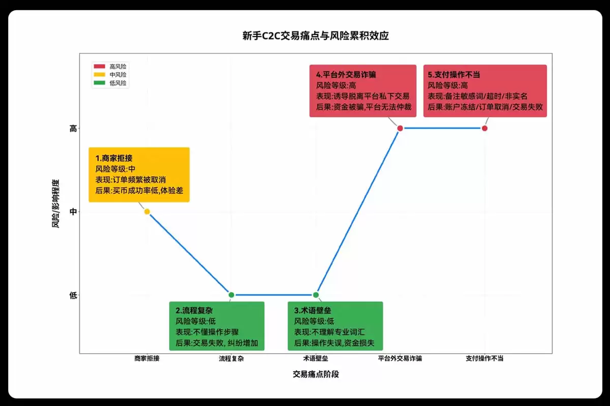 欧易C2C上线新手友好商家,如何找到并与OKX C2C新手友好商家进行交易？