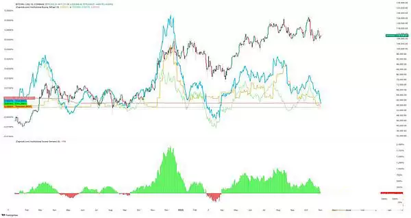 比特币BTC大跌原因分析:BTC最大买家停止大量增持、ETF资金流入疲软