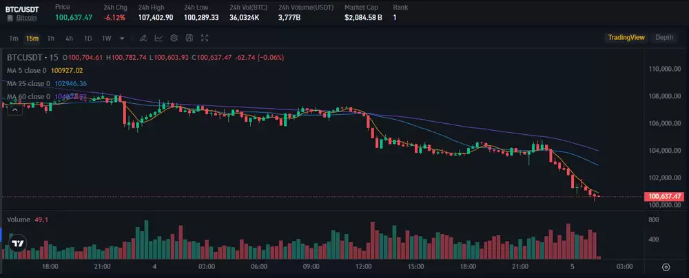 比特币2025年11月价格预测:BTC能否重拾牛市动能？还能否反弹？