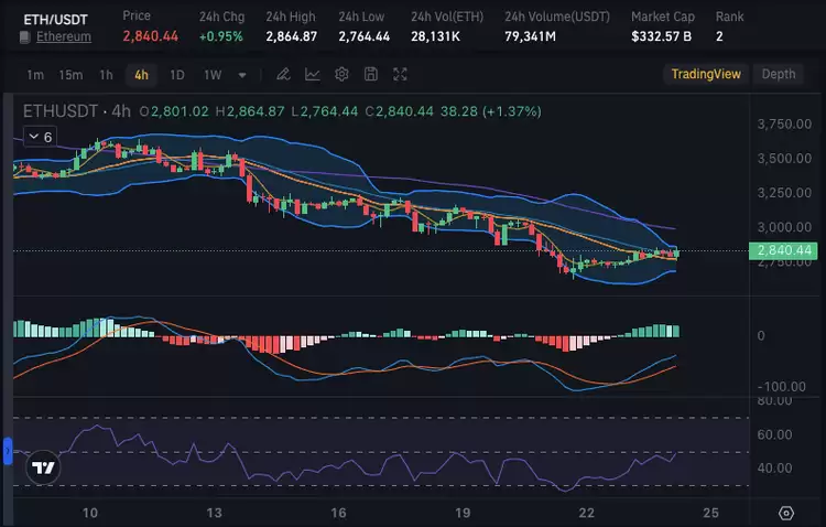 以太坊价格分析:以太坊是否在缓慢恢复？