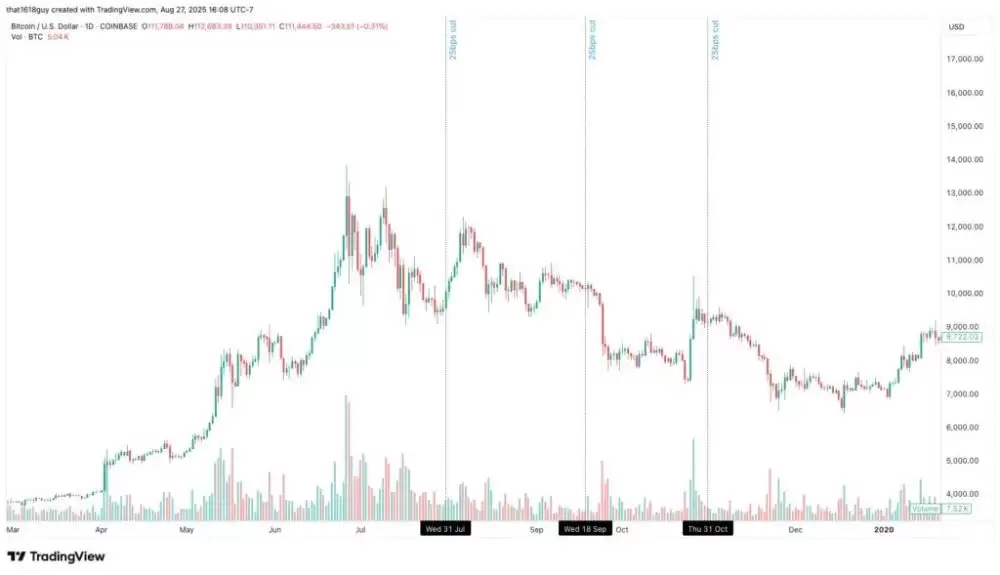 降息会对比特币BTC产生哪些影响？2025年9月比特币走势框架预测