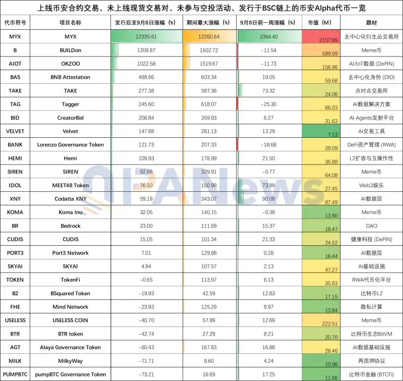 一文盘点币安Alpha 26个潜力项目:普遍有实际应用,AI赛道成主力,MEME大势已去？