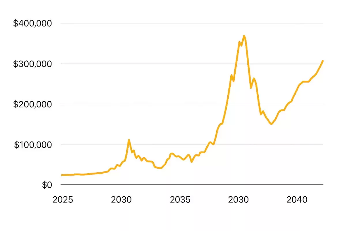 比特币是什么？比特币价格预测2025-2040年