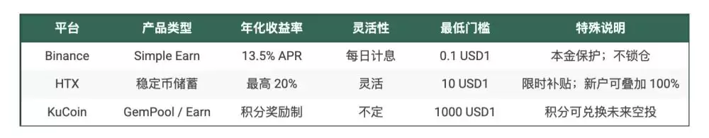 USD1生息指南:一文详解CeFi、DeFi及积分玩法全景策略