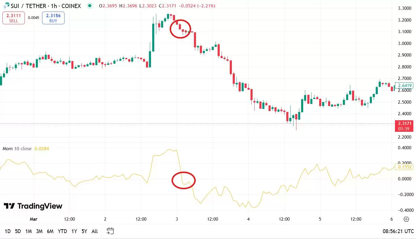 什么是动量指标（MOM）？如何使用MOM指标？MOM指标全面介绍