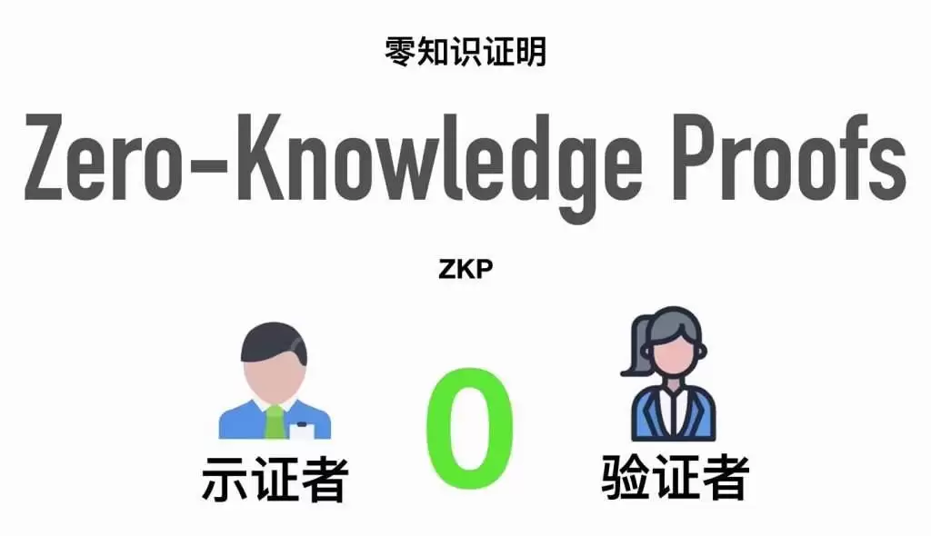 什么是零知识证明（ZKP）？未来前景如何？在区块链中扮演什么角色？
